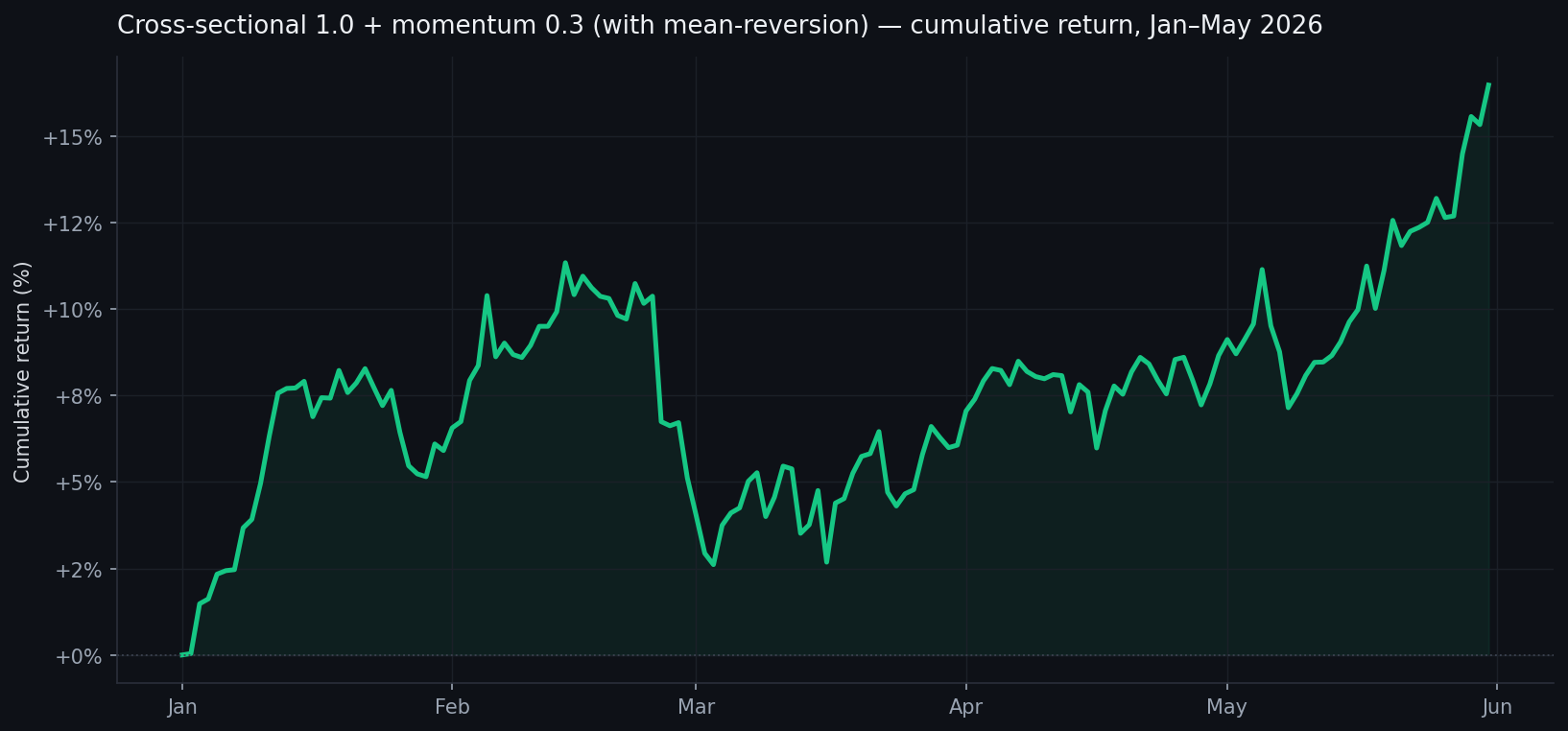 Cross-sectional 1.0 + momentum 0.3, with mean-reversion — cumulative return, January–May 2026