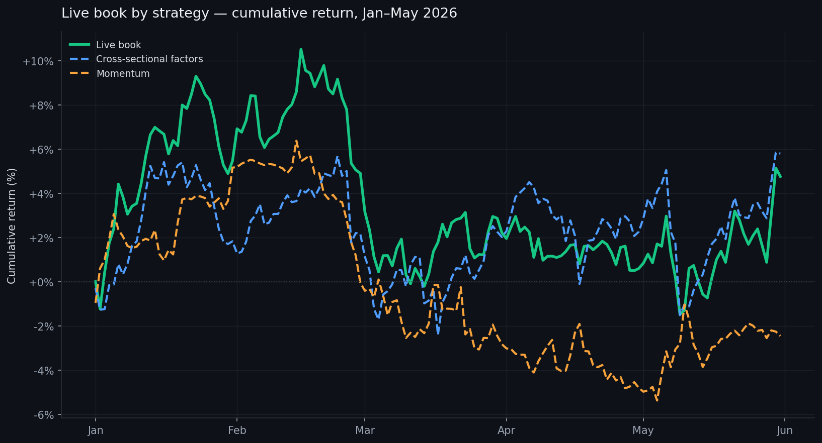 Live book decomposed by strategy — cross-sectional factors and momentum — cumulative return January–May 2026